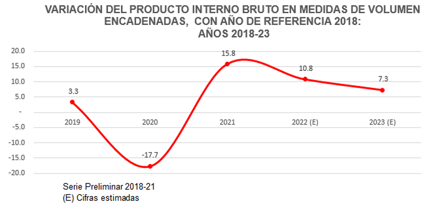 INEC: Economía Panameña Crece 7,3% en 2023