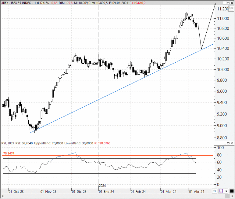 Análisis técnico estratégico del ibex 35